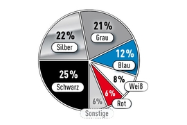 Automobilfarbtöne in Europa 2007