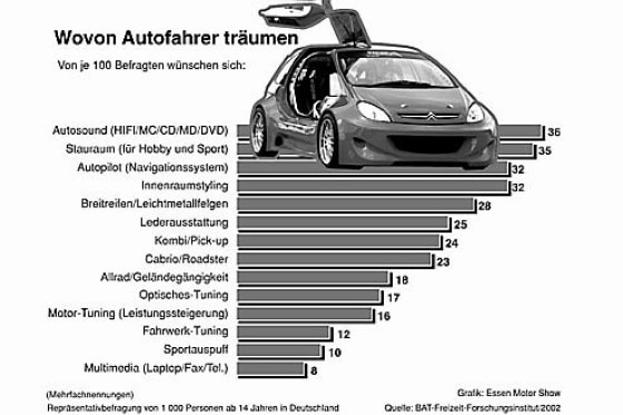 Auto-Umfrage