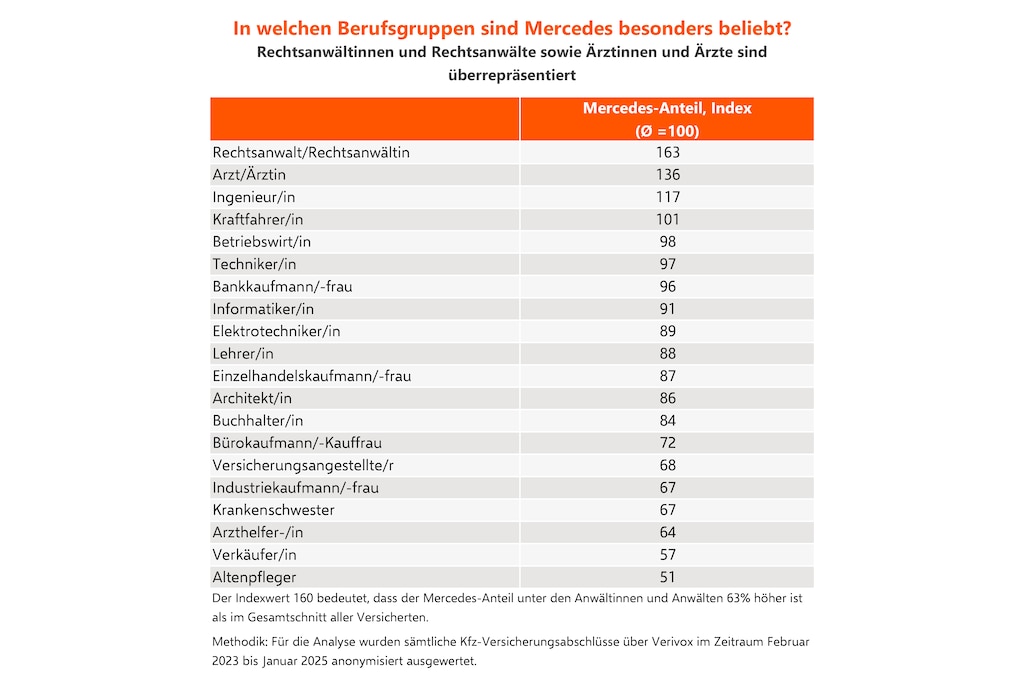 Verivox-Auswertung: Bei diesen Berufsgruppen ist Mercedes besonders beliebt