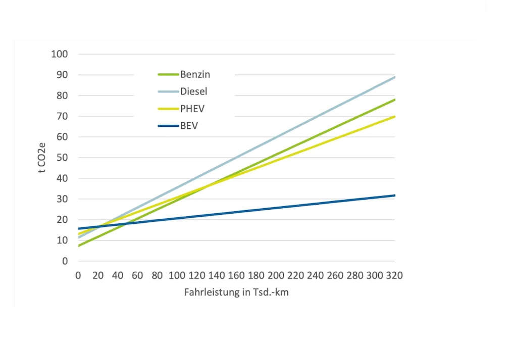 Übersicht über CO2-Ausstoß bedingt durch Kraftstoff beim E-Auto, Diesel, Benziner und PHEV