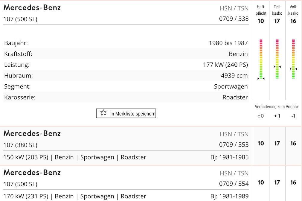 Tabelle und Grafik über die Vericherungstypklassen des Mercedes 230 E (W 123)