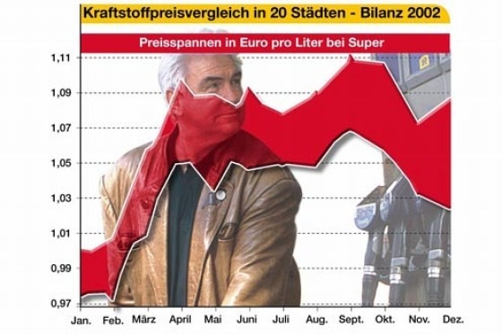 ADAC-Kraftstoffpreisvergleich 2002