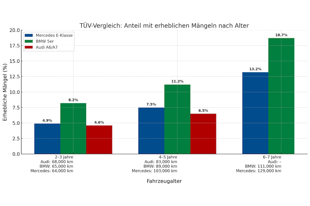 Bilanz der erheblichen Mängel
