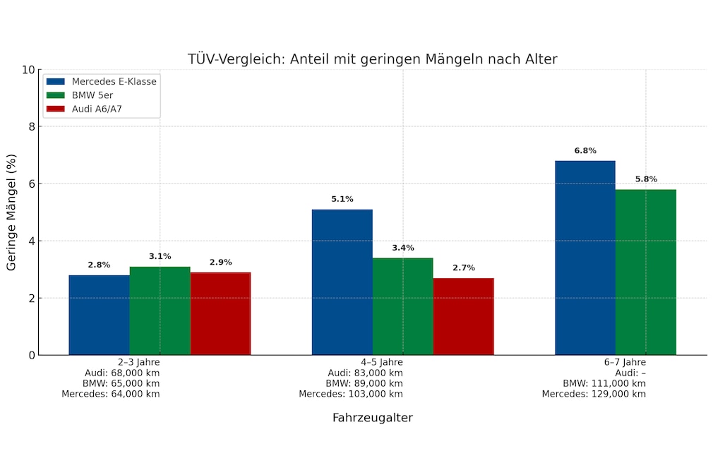 Bilanz der geringen Mängel