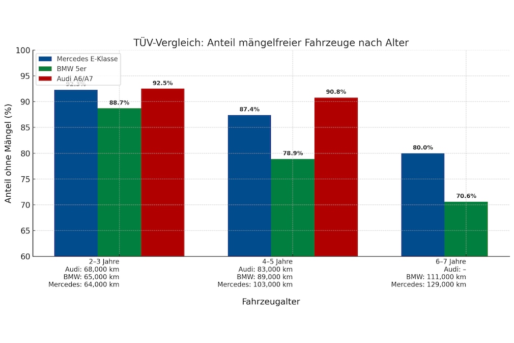 Bilanz der mängelfreien Fahrzeuge