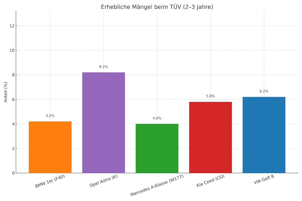 Erhebliche Mängel