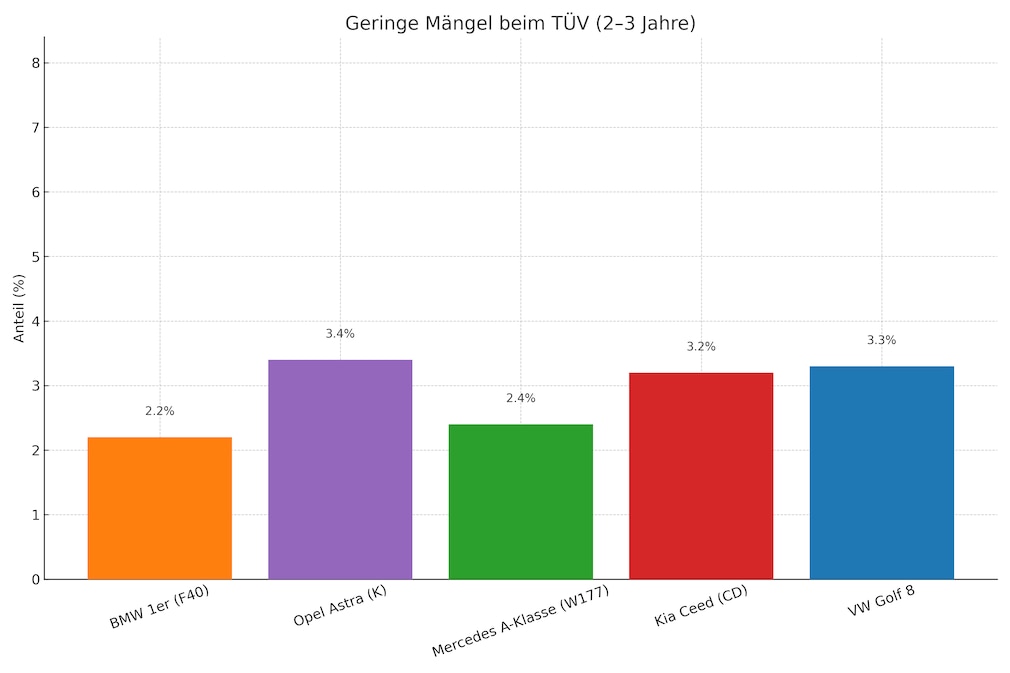 Geringe Mängel