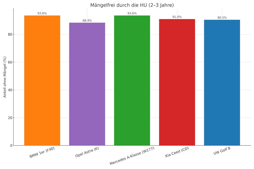 Ohne Mängel