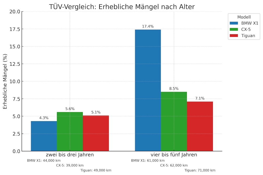 Erhebliche Mängel (BMW X1 (F48), Mazda CX-5 (KF) und VW Tiguan (II)
