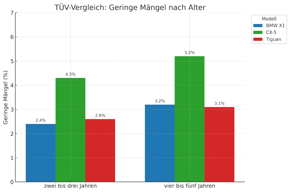 Geringe Mängel (BMW X1 (F48), Mazda CX-5 (KF) und VW Tiguan (II)