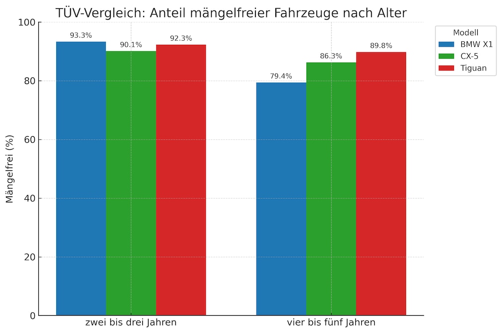 Mängelfreie Fahrzeuge (BMW X1 (F48), Mazda CX-5 (KF) und VW Tiguan (II)
