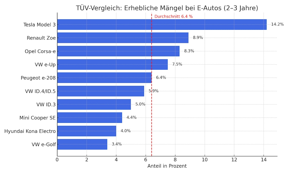 Erhebliche