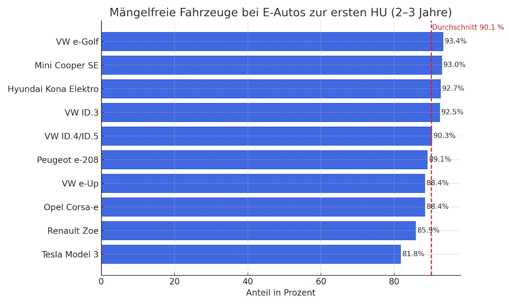Mängelfrei