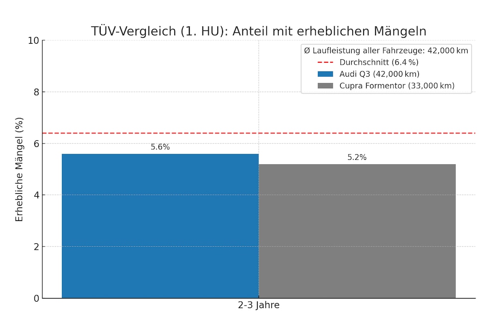 Erhebliche Mängel Quote