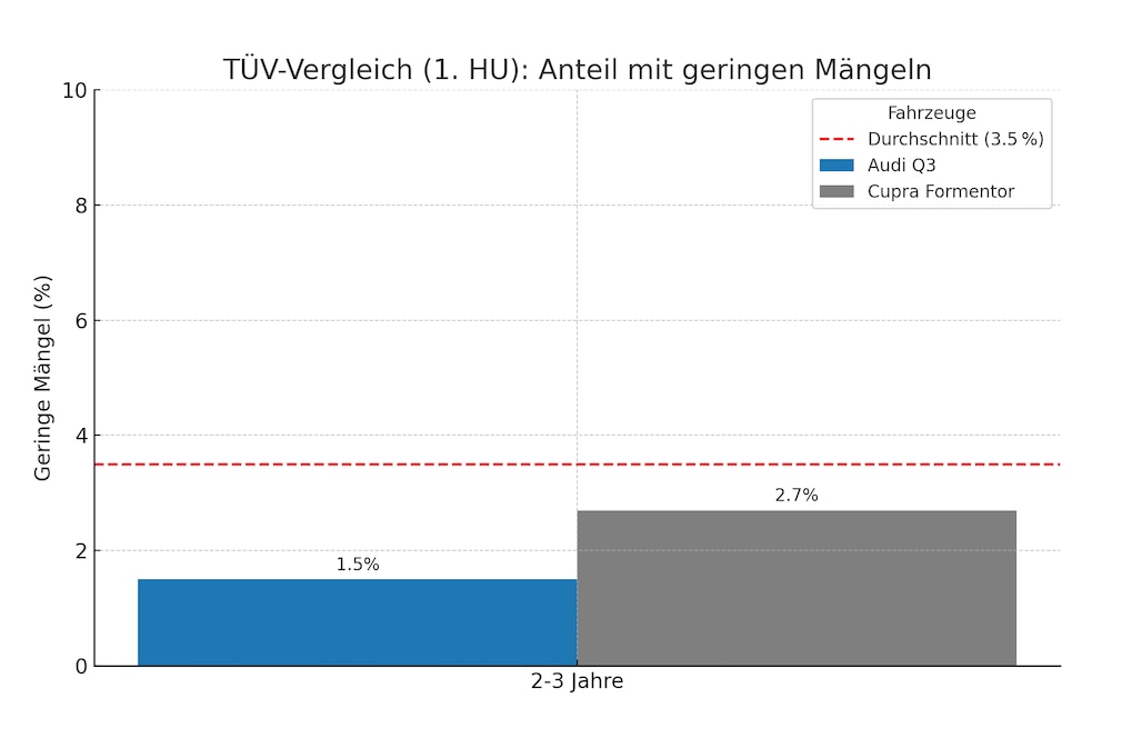Geringe Mängel Quote