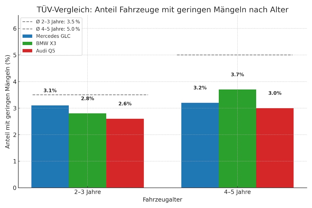 Geringe Mängel