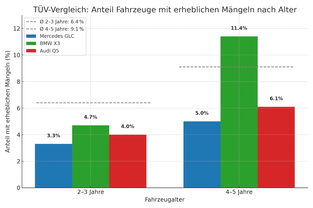 Erhebliche Mängel