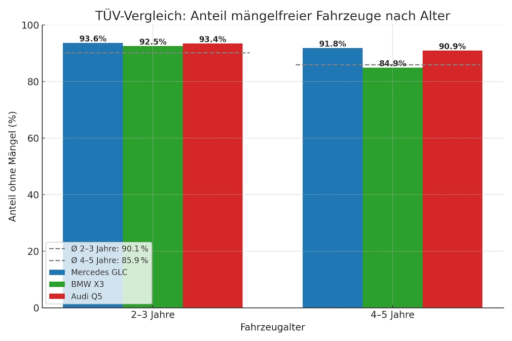 Mängelfrei