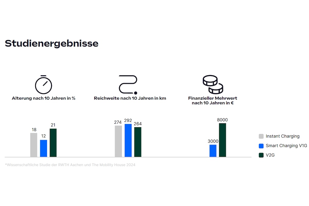 Die Ergebnisse im Detail: So unterscheiden sich Alterung, Reichweite und Zuverdienst durch Speicher-Miete nach jeweils zehn Jahren.