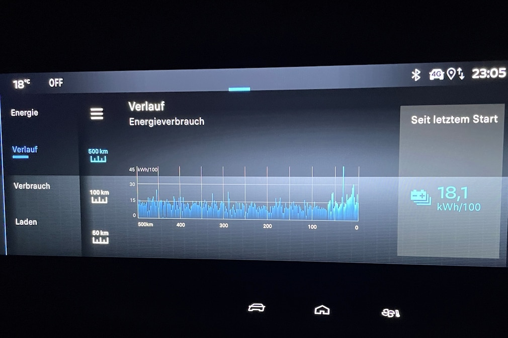 Der Energieverbrauch im Verlauf