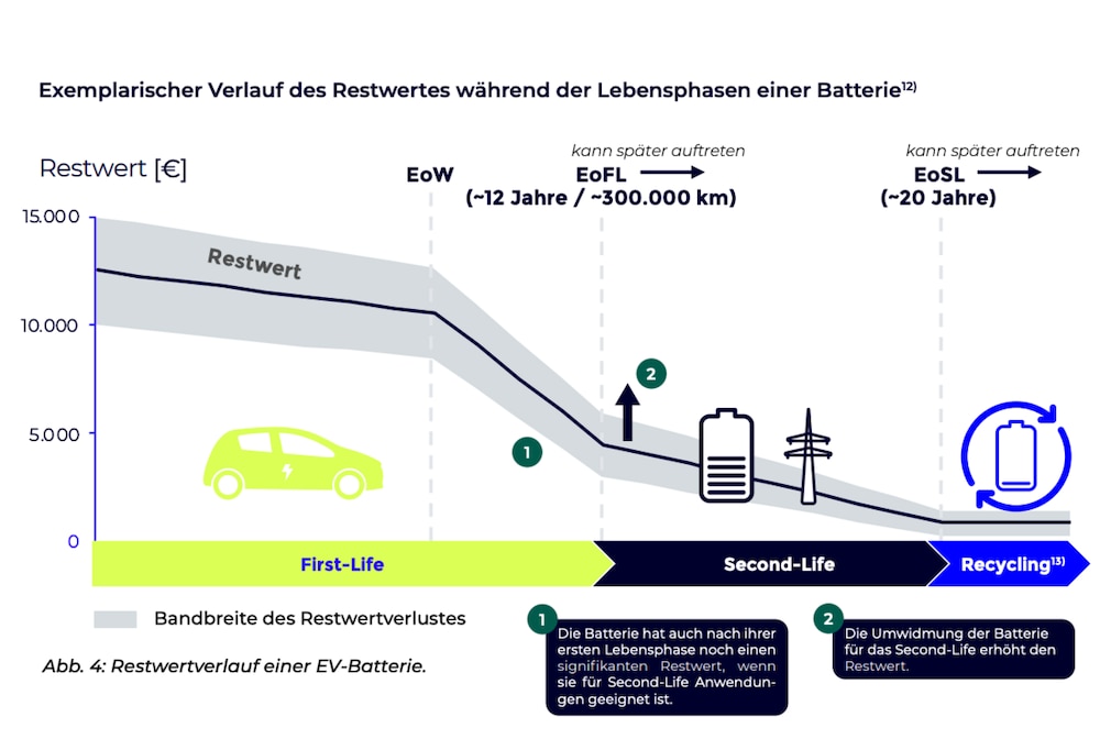Schematischer Lebenszyklus einer Elektroauto-Batterie