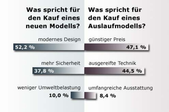 Auslaufmodelle von Audi A3 bis VW Golf