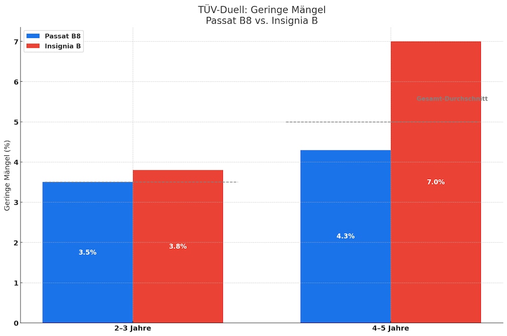 Geringe Mängel