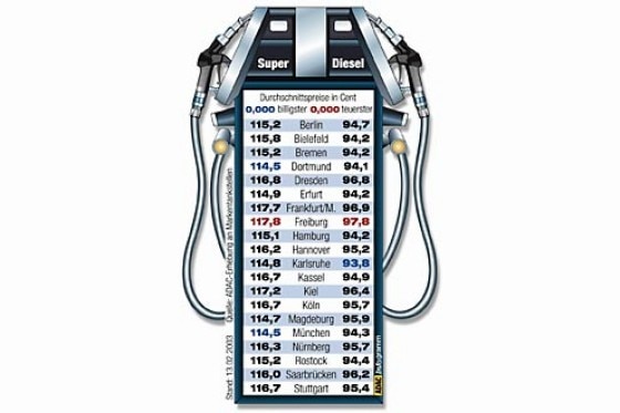Spritpreisvergleich in 20 Städten