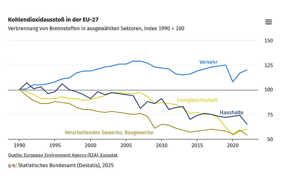 CO2-Ausstoß in den EU 27 im Jahr 2025