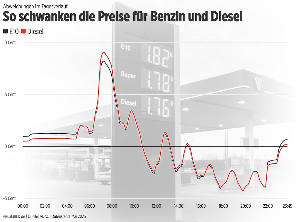 Preisschwankung Tagesverlauf für Benzin, Diesel, Sprit, Kraftstoff Weihnachten