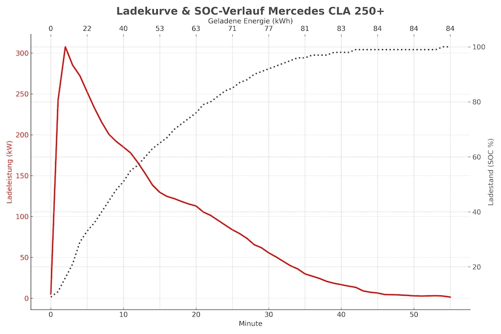 Ladekurve Mercedes CLA 250+ EQ