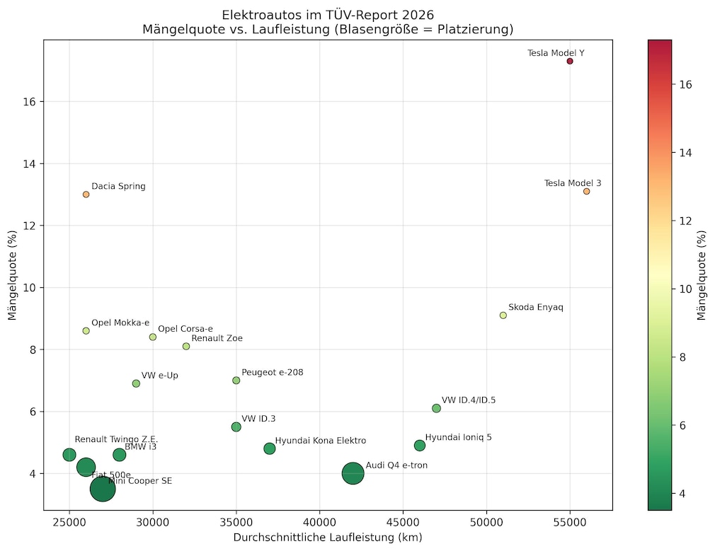 AUTO BILD TÜV Report 2026 Bubble Chart 18 E-Autos