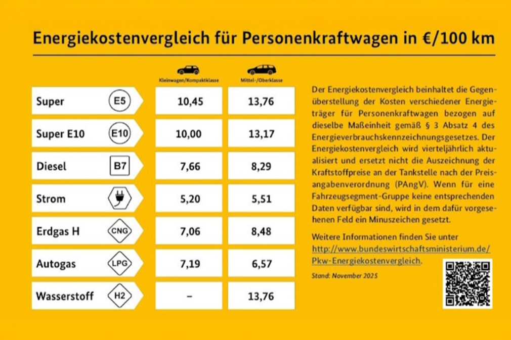 Energiekostenvergleich vom Bundeswirtschaftsministerium (November 2025)