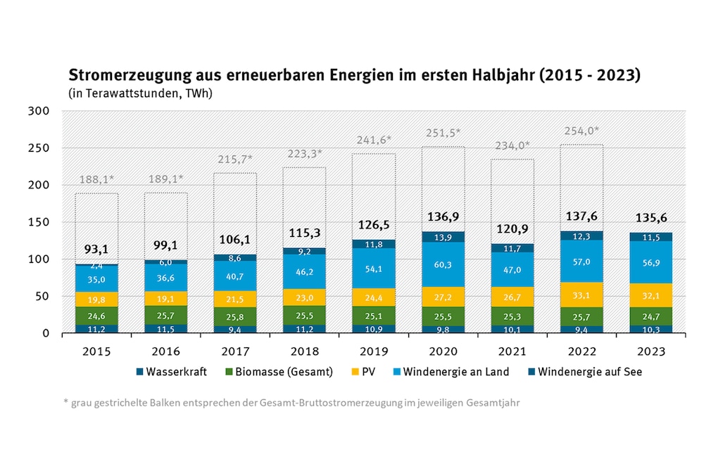 Strommix in Deutschland 1. Halbjahr 2023