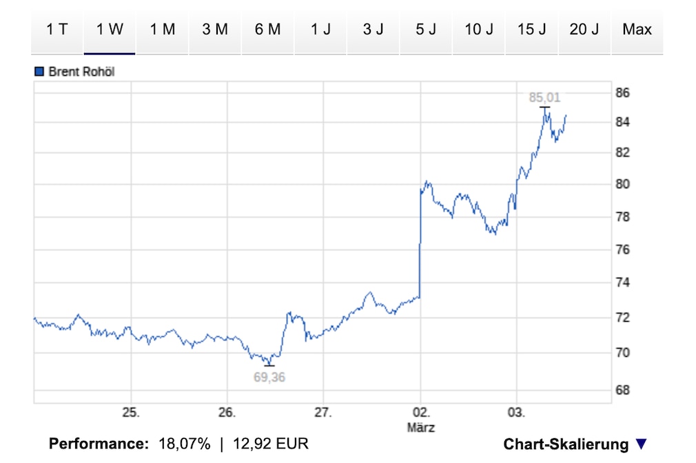 Chart, Diagramm mit der Entwicklung der Rohölpreise Ende Februar / Anfnag März 2026.