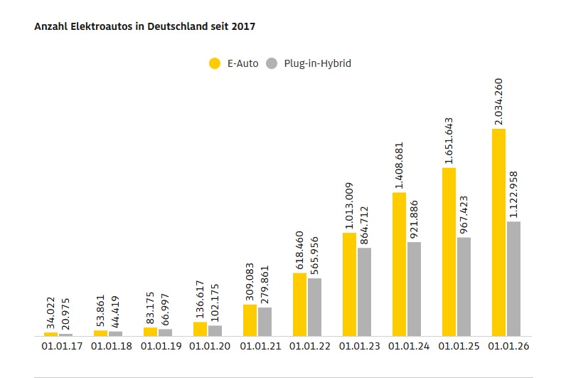 Steigende Zulassungszahlen bei E-Autos und PHEVs in Deutschland
