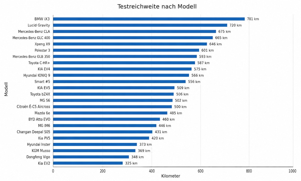 Tabelle Reichweite