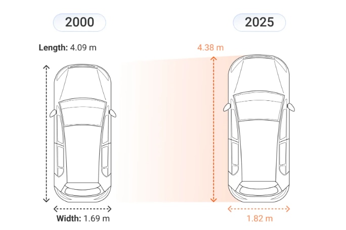 Autowachstum in der Größe Studie von Transport & Environment 2026