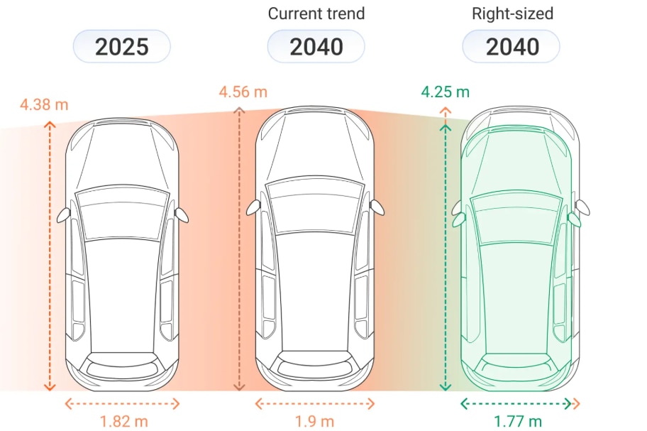Autowachstum in der Größe Studie von Transport & Environment 2026