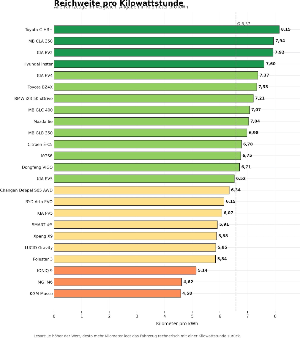 Grafik El Prix Datenanalyse Effizienz von Elektroautos