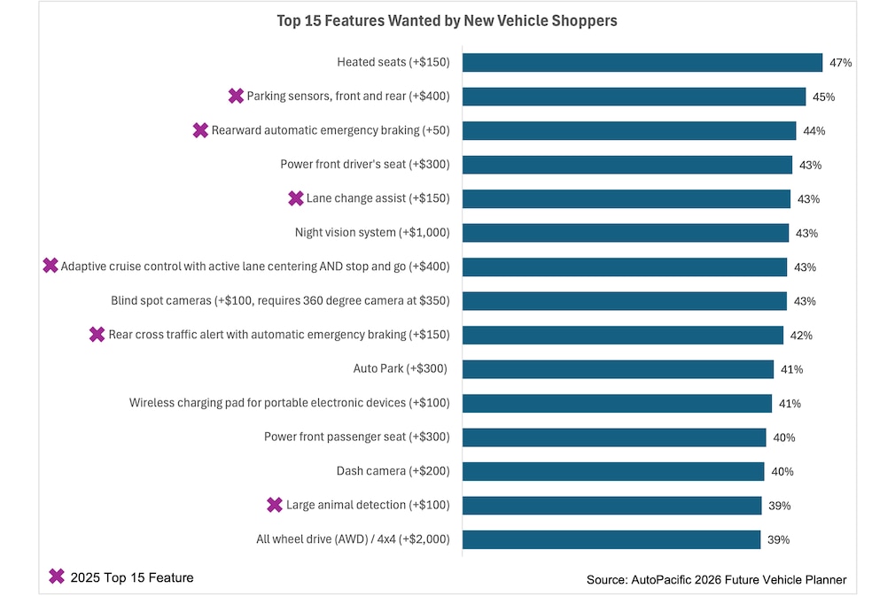 Studie beliebtestes Autofeature
