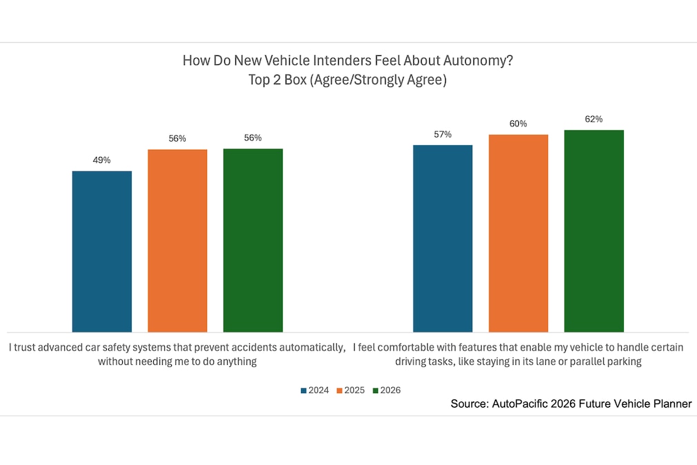 Studie beliebtestes Autofeature