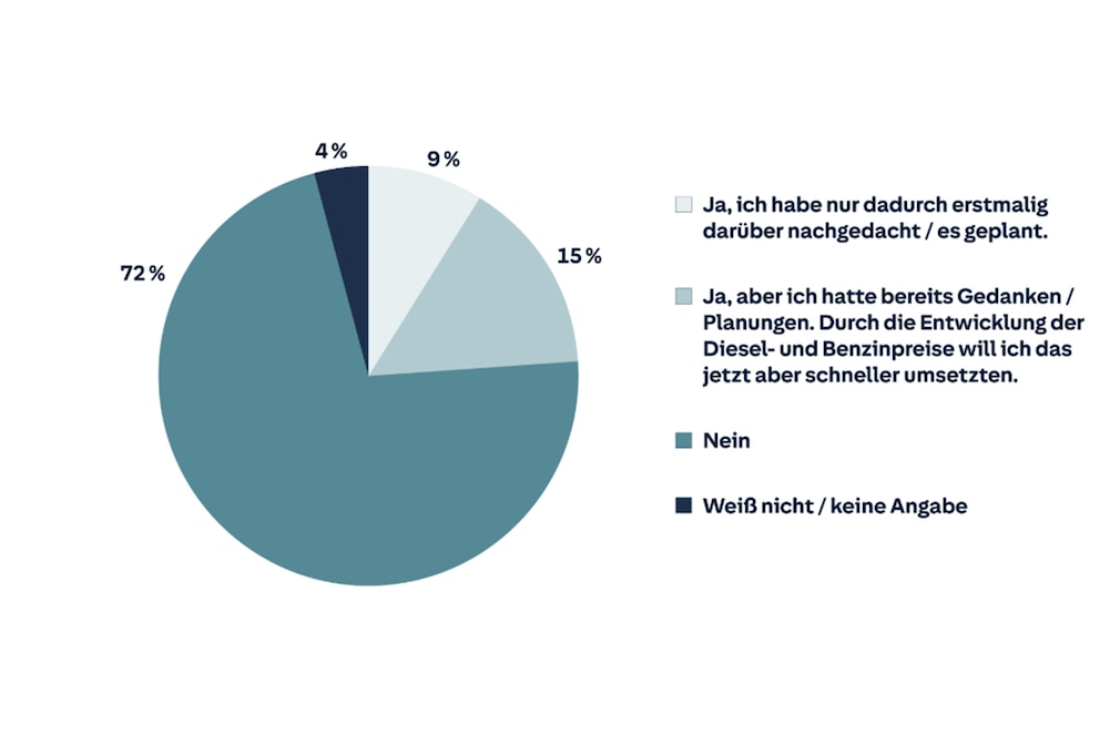 Umfrage: So denken Führerscheinbesitzer über den Autokaufpläne