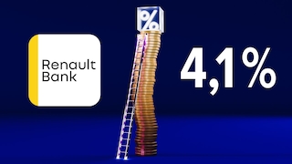 Top-Wert: Renault Bank direkt erhöht Tagesgeld-Zins auf 4,10 Prozent