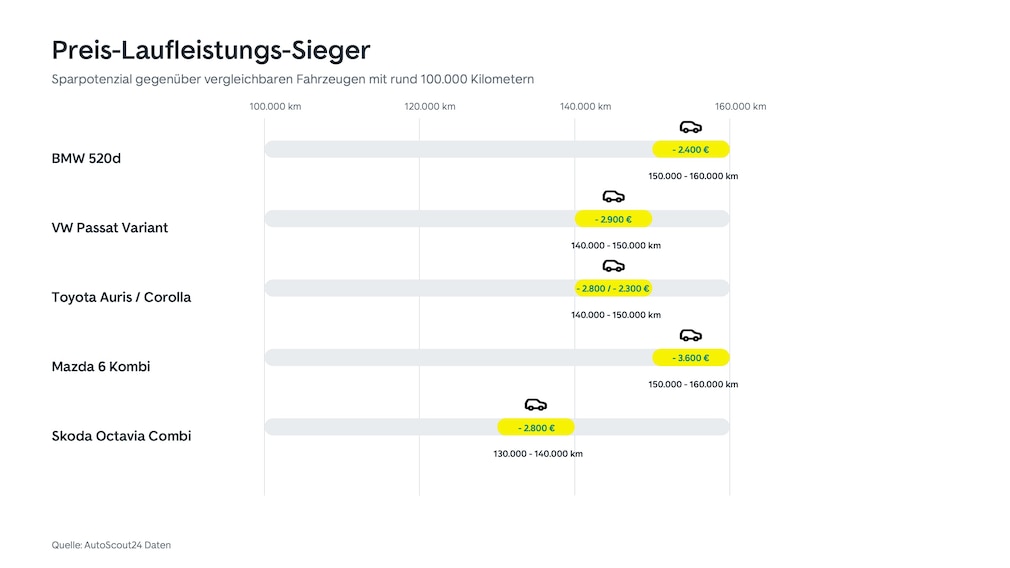 Gebrauchtwagen-Kauftipps mit hoher Laufleistung von Autoscout24