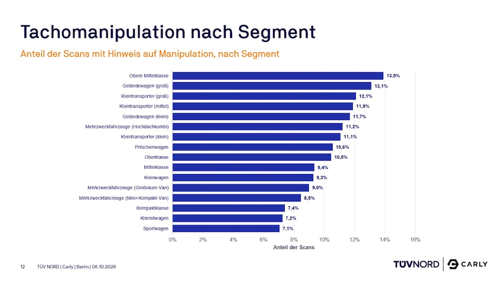 TÜV NORD Onboard Car Diagnosis – powered by Carly Fahrzeugdiagnose gegen Tachomanipulation