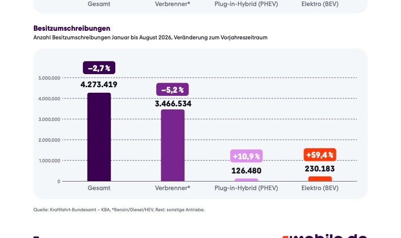 mobile.de Grafik zum Preisunterschied von Elektroautos China-EU