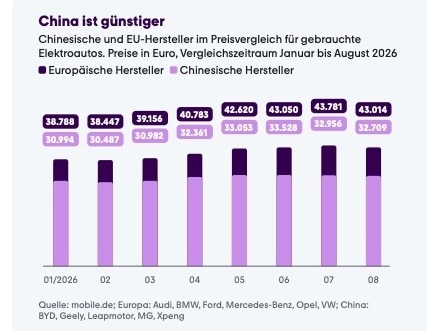 mobile.de Grafik zum Preisunterschied von Elektroautos China-EU