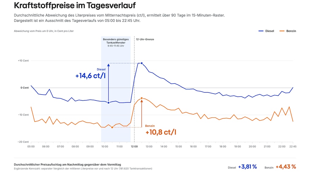 Tabelle Benzin und Dieselpreis nach 12-Uhr-Regel Auswertung von Shiftmove 10/2026