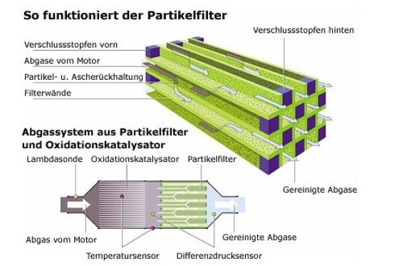 Partikelfilter gegen Aufpreis